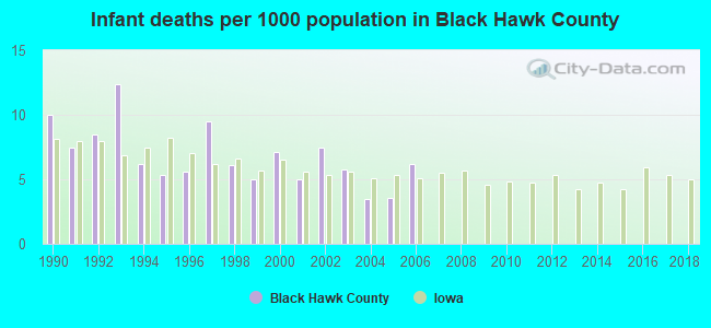 Infant deaths per 1000 population in Black Hawk County
