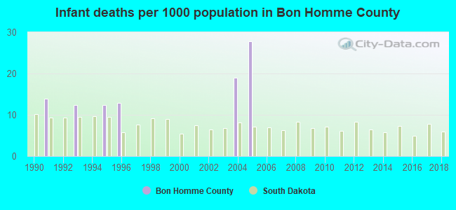 Infant deaths per 1000 population in Bon Homme County
