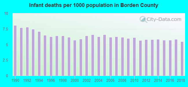 Infant deaths per 1000 population in Borden County