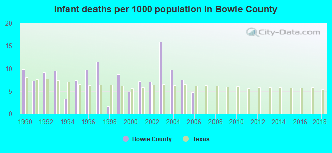 Infant deaths per 1000 population in Bowie County