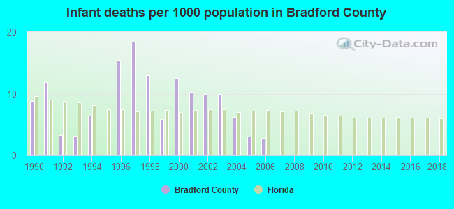 Infant deaths per 1000 population in Bradford County