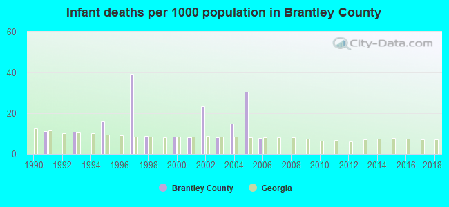Infant deaths per 1000 population in Brantley County