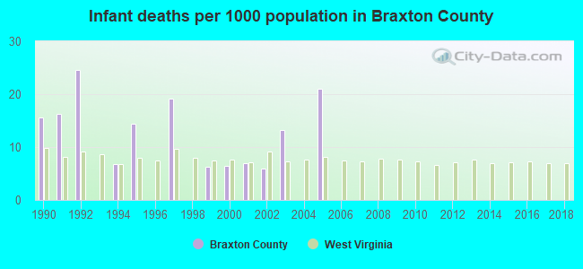 Infant deaths per 1000 population in Braxton County