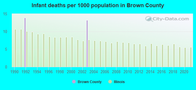 Infant deaths per 1000 population in Brown County
