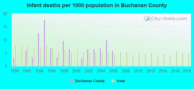 Infant deaths per 1000 population in Buchanan County