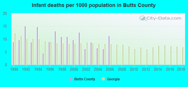 Infant deaths per 1000 population in Butts County
