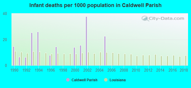 Infant deaths per 1000 population in Caldwell Parish