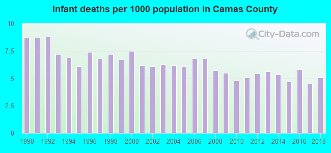 Infant deaths per 1000 population in Camas County