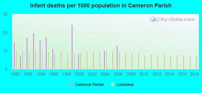 Infant deaths per 1000 population in Cameron Parish