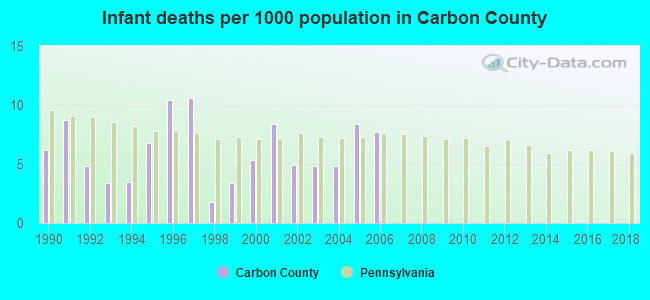 Infant deaths per 1000 population in Carbon County
