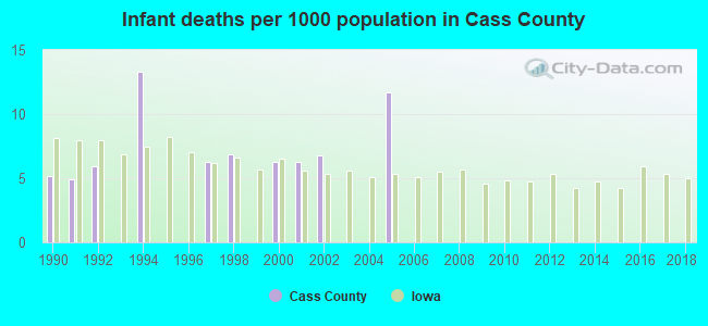 Infant deaths per 1000 population in Cass County