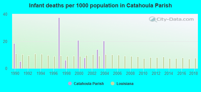 Infant deaths per 1000 population in Catahoula Parish