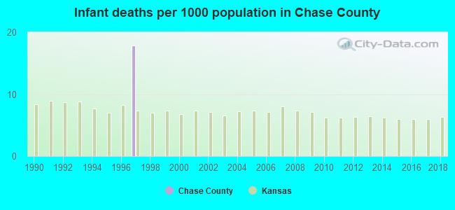 Infant deaths per 1000 population in Chase County
