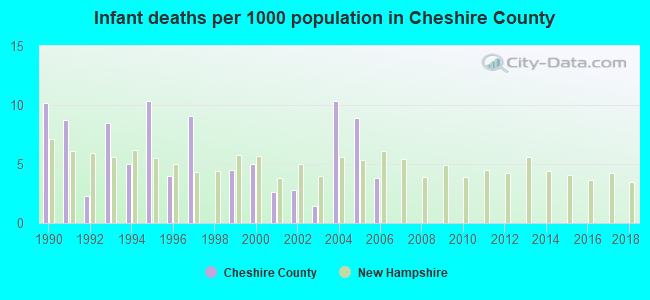 Infant deaths per 1000 population in Cheshire County