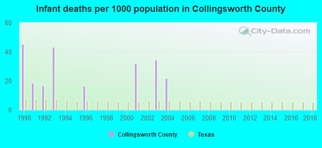 Infant deaths per 1000 population in Collingsworth County