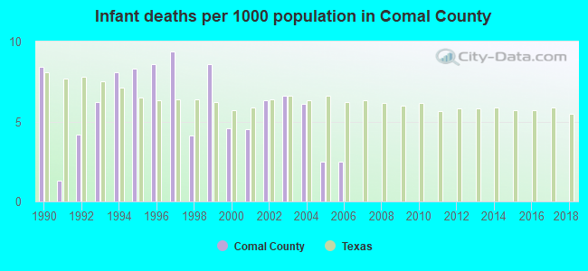 Infant deaths per 1000 population in Comal County