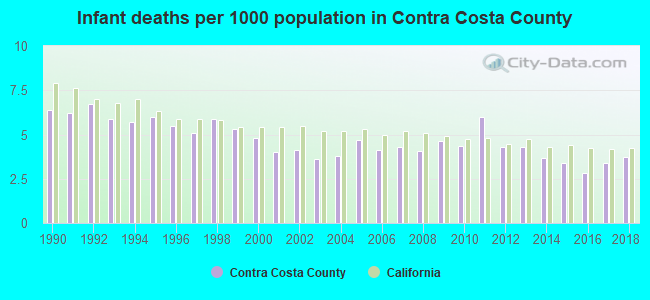 Infant deaths per 1000 population in Contra Costa County
