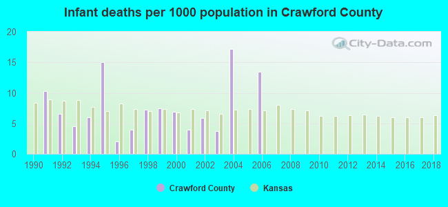 Infant deaths per 1000 population in Crawford County
