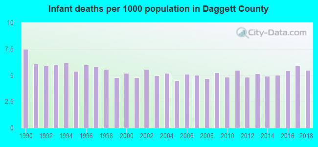 Infant deaths per 1000 population in Daggett County
