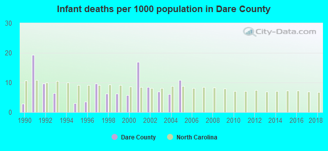 Infant deaths per 1000 population in Dare County