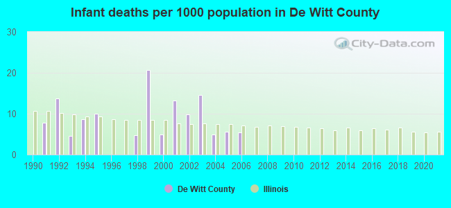 Infant deaths per 1000 population in De Witt County