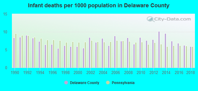 Infant deaths per 1000 population in Delaware County
