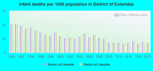Infant deaths per 1000 population in District of Columbia