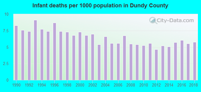 Infant deaths per 1000 population in Dundy County