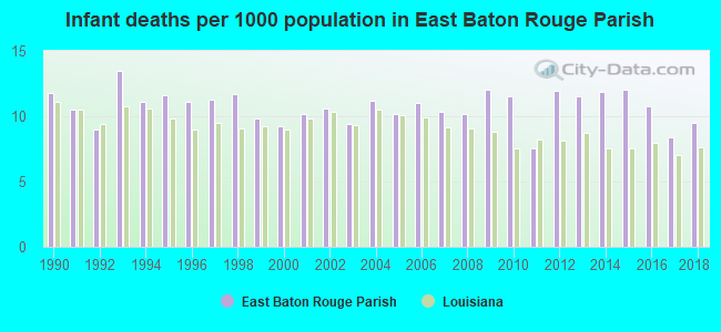 Infant deaths per 1000 population in East Baton Rouge Parish