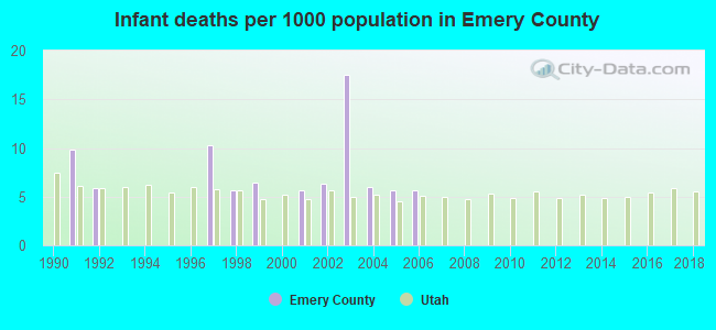 Infant deaths per 1000 population in Emery County