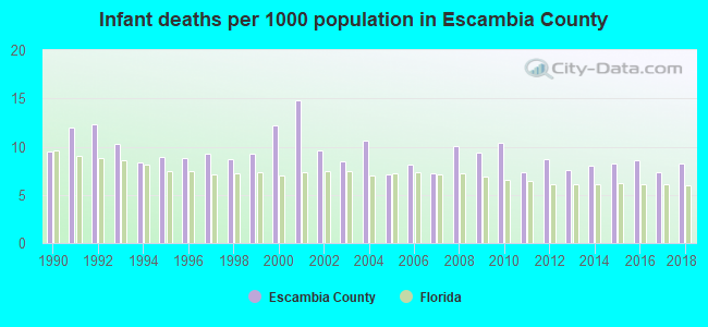 Infant deaths per 1000 population in Escambia County