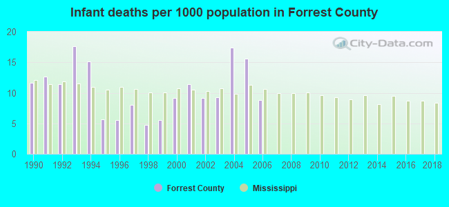 Infant deaths per 1000 population in Forrest County