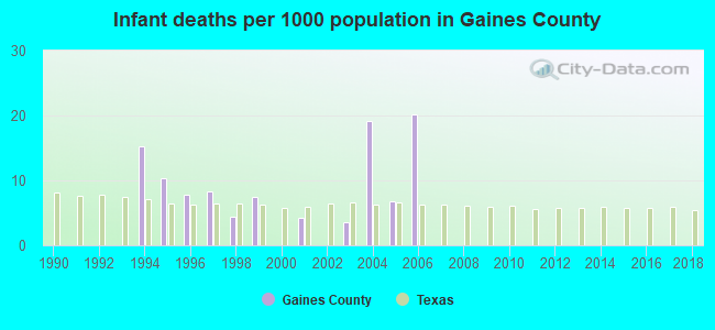 Infant deaths per 1000 population in Gaines County