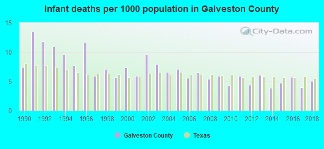 Infant deaths per 1000 population in Galveston County