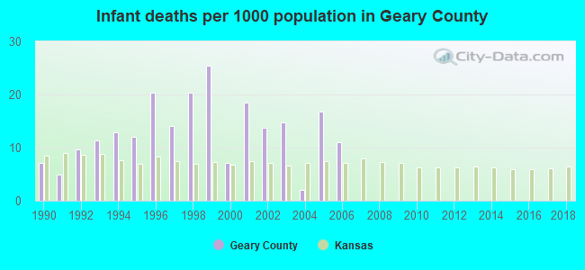 Infant deaths per 1000 population in Geary County