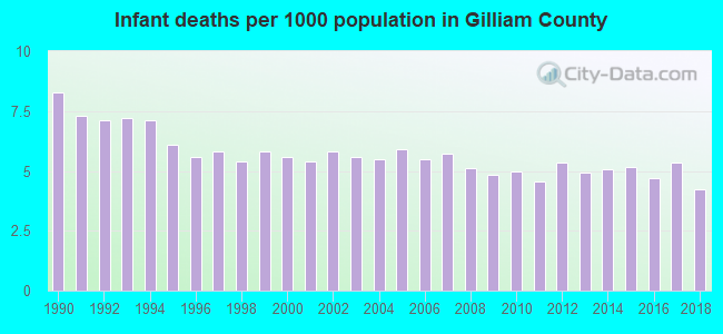Infant deaths per 1000 population in Gilliam County