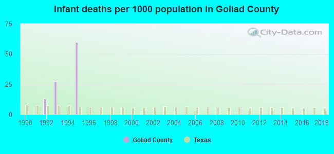 Infant deaths per 1000 population in Goliad County