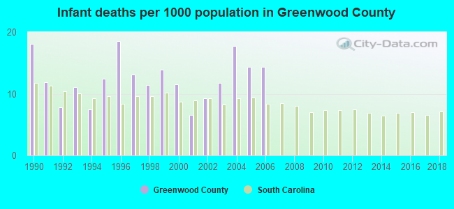 Infant deaths per 1000 population in Greenwood County