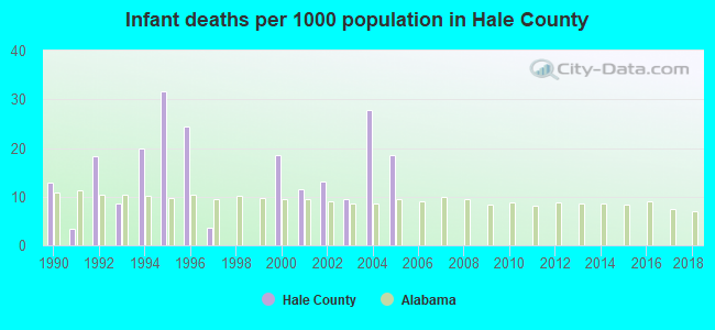 Infant deaths per 1000 population in Hale County