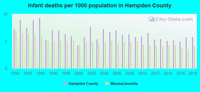 Infant deaths per 1000 population in Hampden County