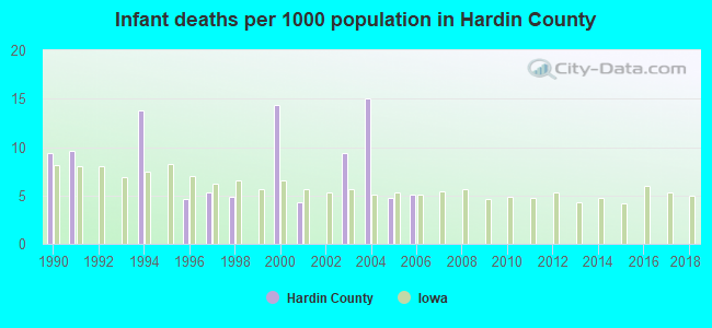 Infant deaths per 1000 population in Hardin County