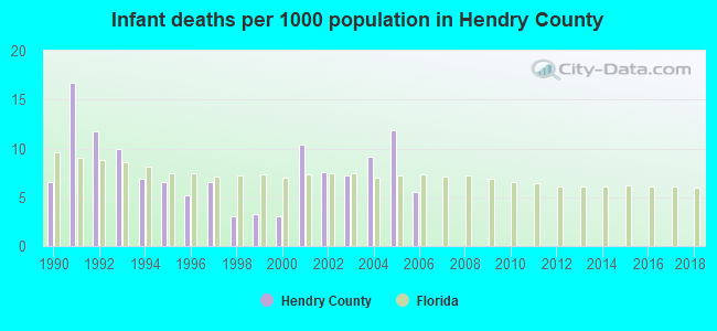 Infant deaths per 1000 population in Hendry County
