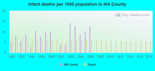 Infant deaths per 1000 population in Hill County