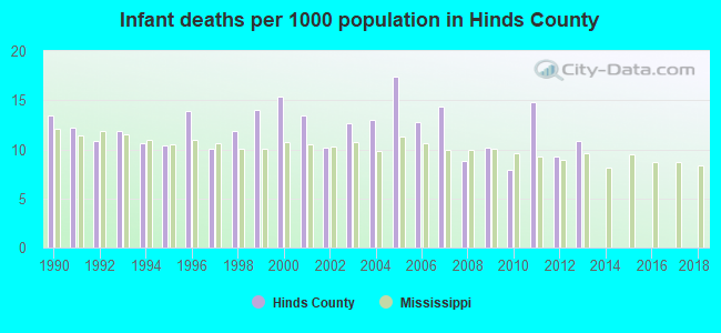 Infant deaths per 1000 population in Hinds County