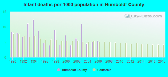 Infant deaths per 1000 population in Humboldt County