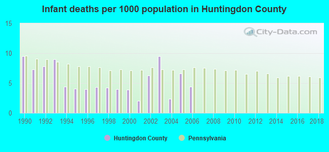Infant deaths per 1000 population in Huntingdon County