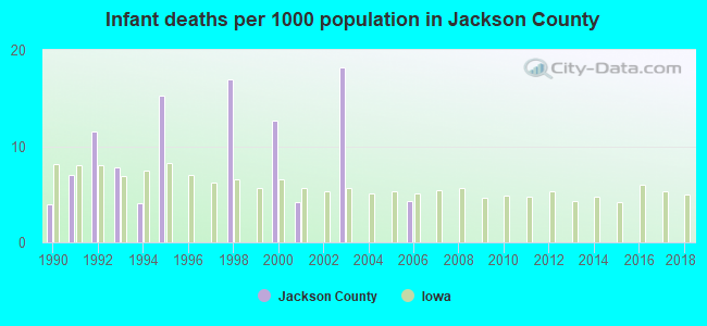 Infant deaths per 1000 population in Jackson County