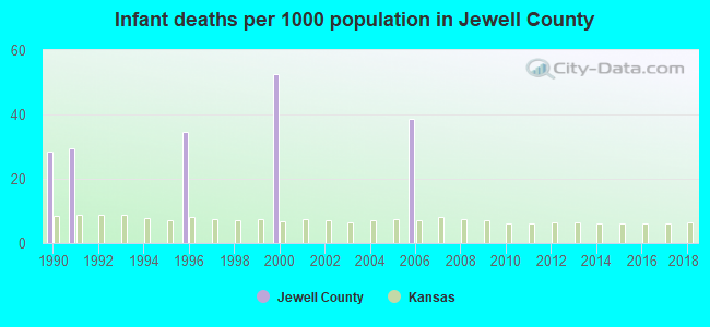 Infant deaths per 1000 population in Jewell County