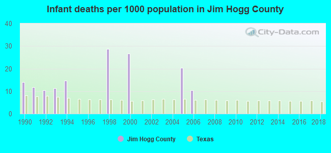 Infant deaths per 1000 population in Jim Hogg County
