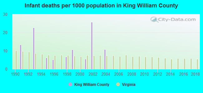 Infant deaths per 1000 population in King William County